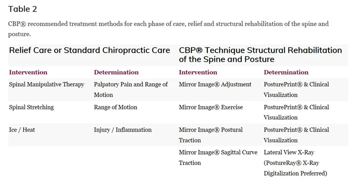 Chiropractic Durham NC CBT Table 2